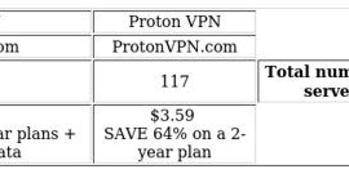 NordVPN vs ProtonVPN: Key Features & Pricing