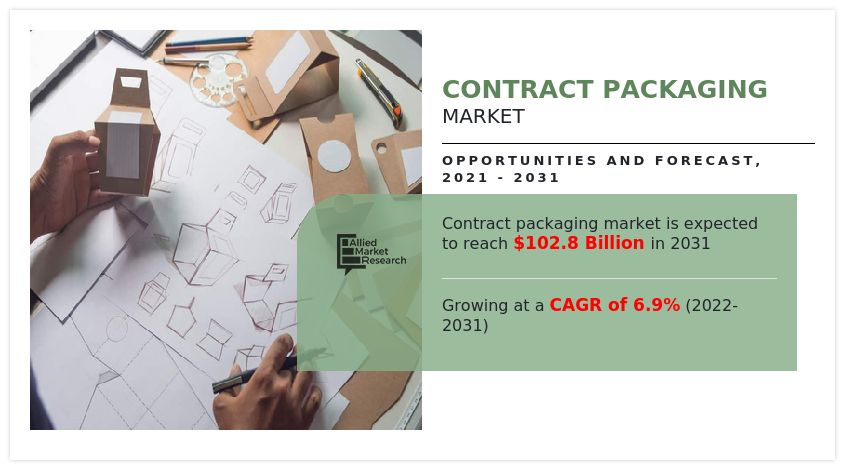 Contract Packaging Market Size, Share, Industry Report | 2031
