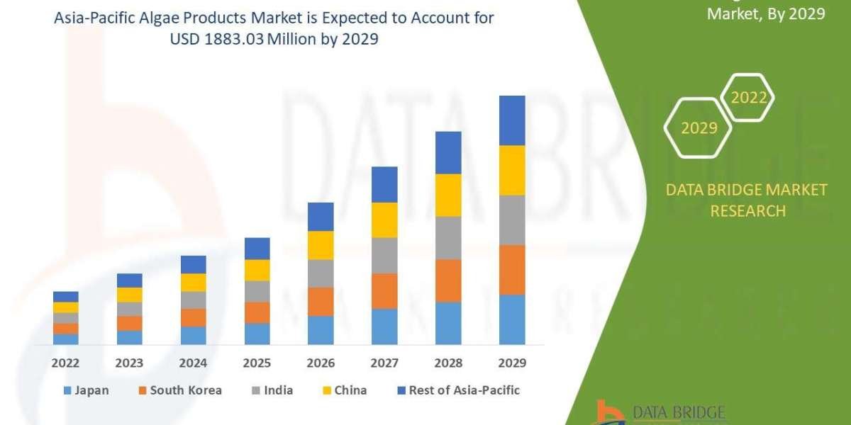 Asia-Pacific Algae Products Market expected to reach the value of USD 1883.03 million by 2029