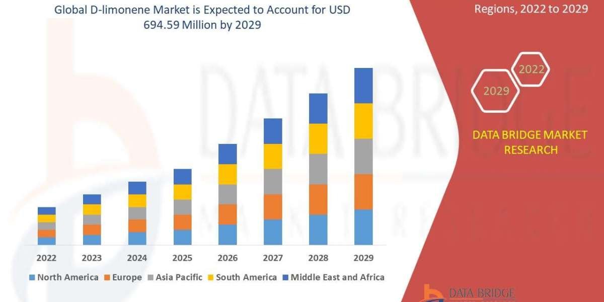 D-limonene Market  CAGR of 4.90% during the forecast period of 2025 to 2032.