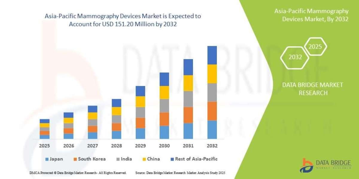 Fighting Breast Cancer: Europe Mammography Devices Market to Witness Major Technological Advancements