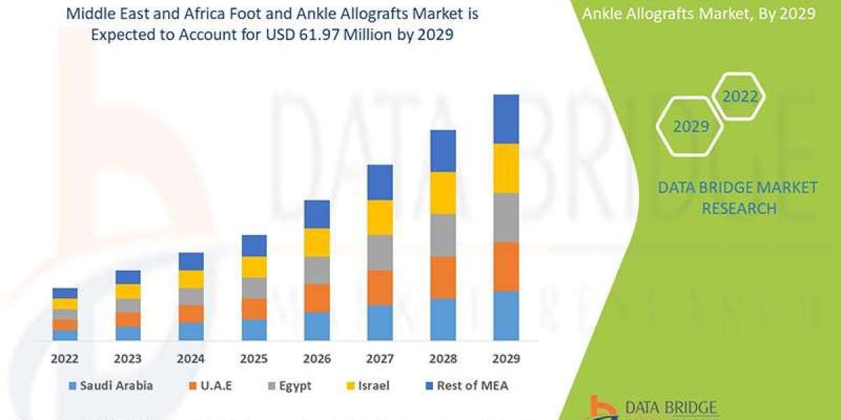 Orthopedic Advancements Propel MEA Foot and Ankle Allografts Market to New Heights