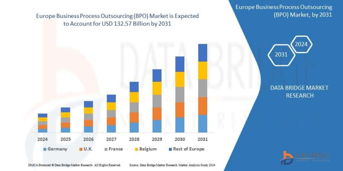 Europe Business Process Outsourcing (BPO) Market CAGR of 8.2% during the forecast period of 2025 to 2032.
