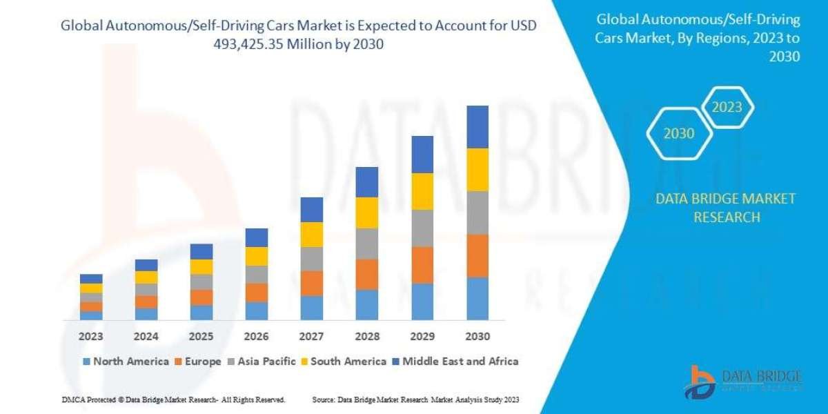 Autonomous/Self-Driving Cars Market projected to reach USD 620.67 billion by 2031