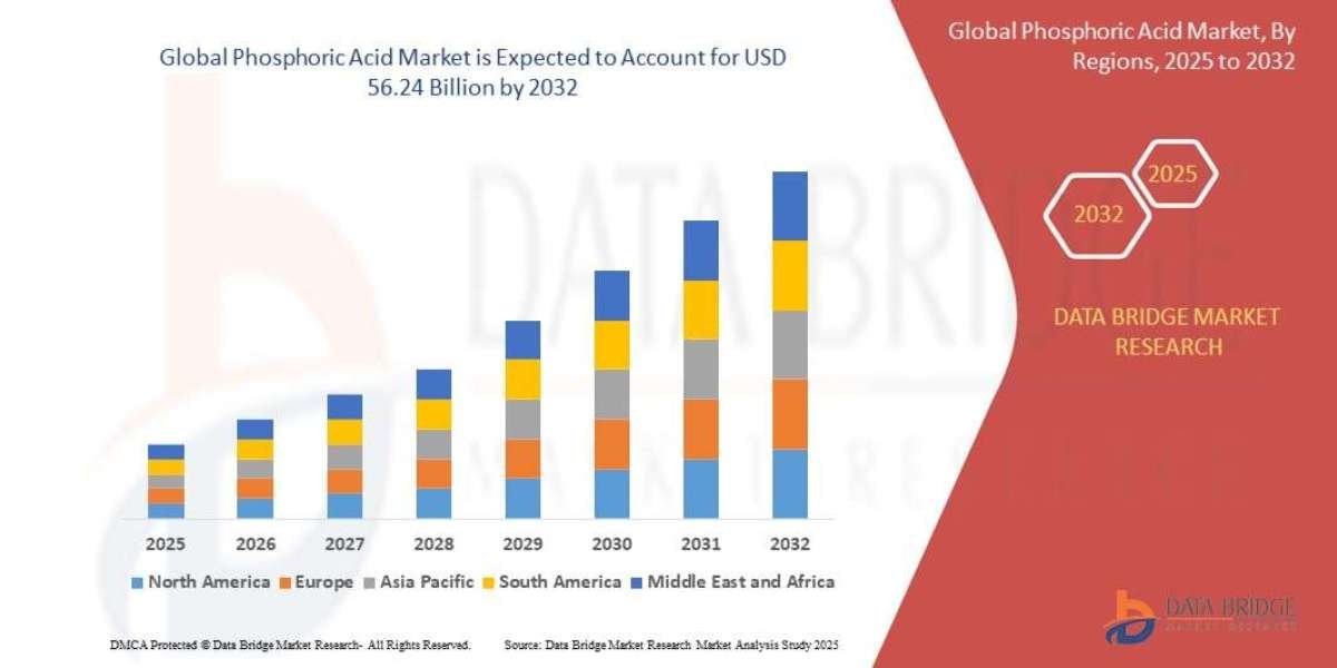 Phosphoric Acid Market  to reach USD 56.24 billion by 2032, at a CAGR of 4.2% during the forecast period