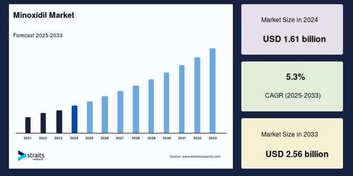 Minoxidil Market Playbook: Winning with Innovation, AI, and Patient-Centric Care
