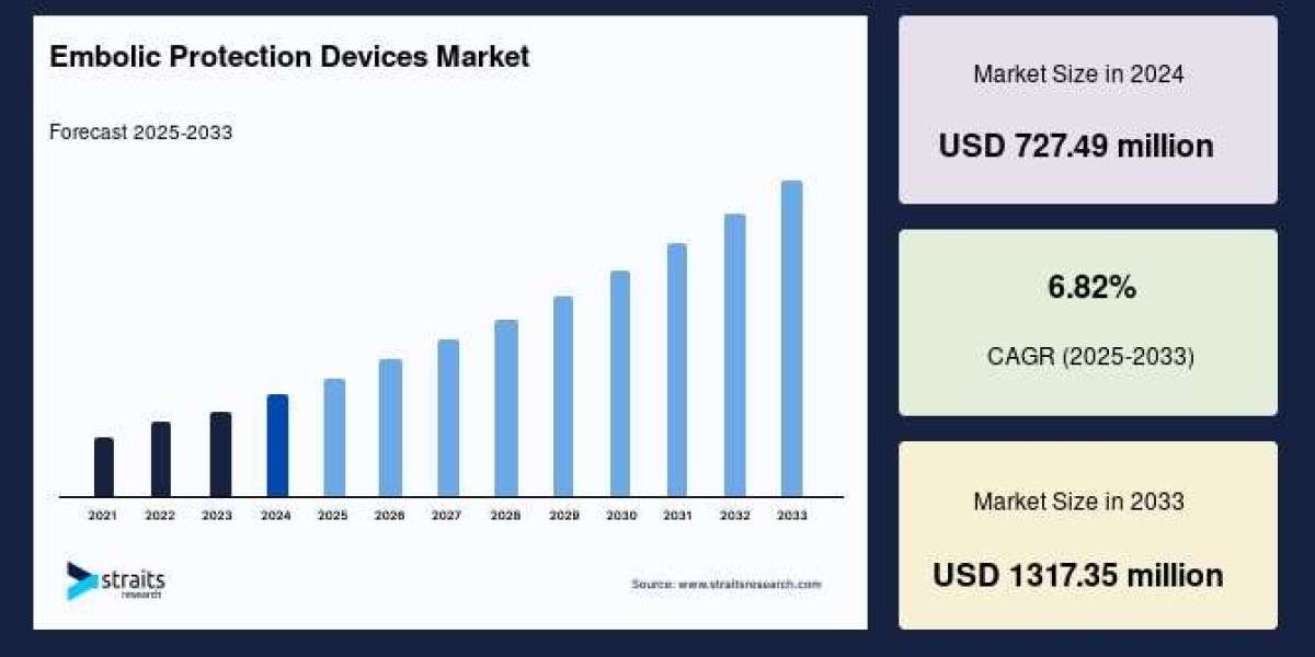 Embolic Protection Devices Market Analysis 2033: Top Drivers, Players, and Predictions