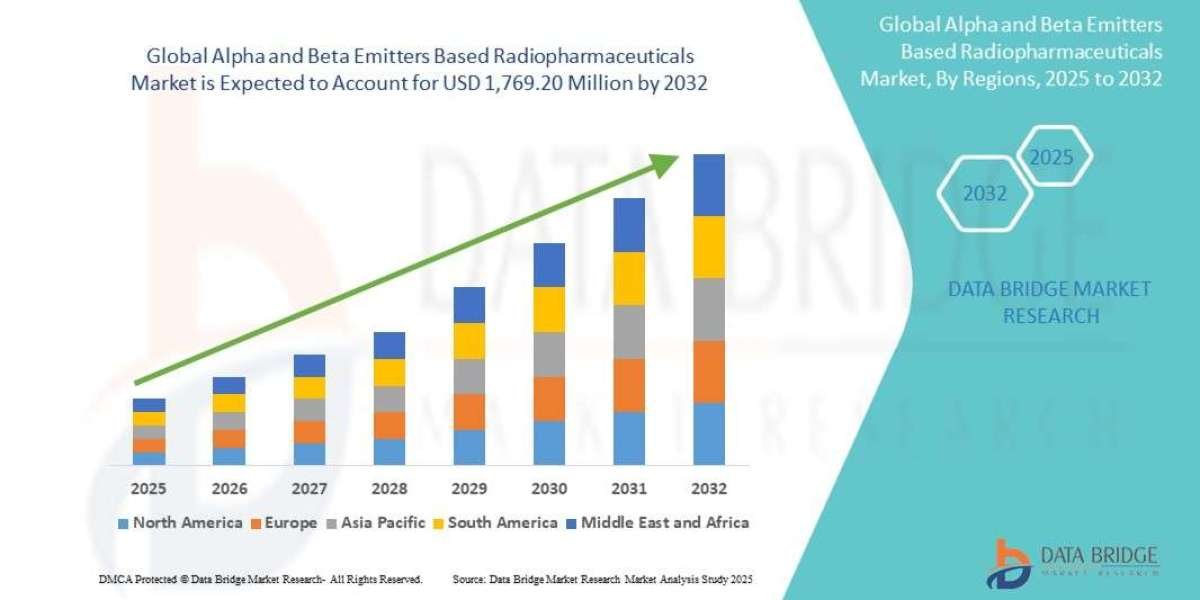 Alpha and Beta Emitters Based Radiopharmaceuticals Market expected to reach USD 1,769.20 million by 2032