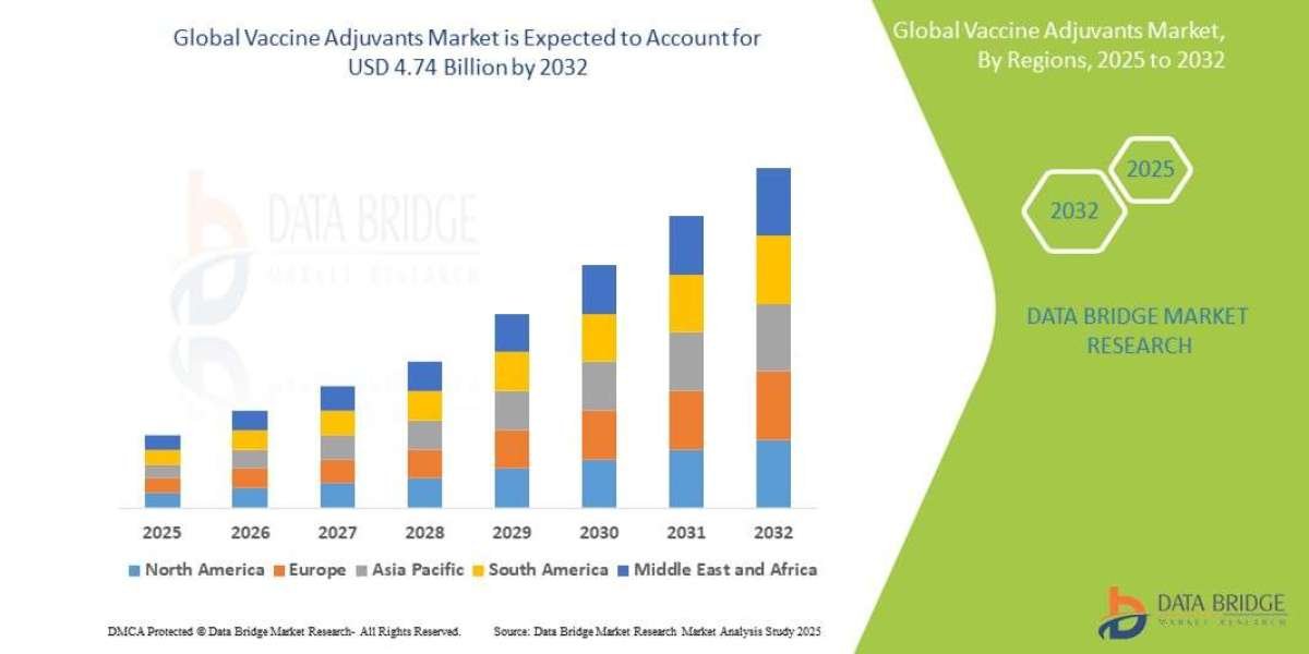Strengthening Immunity: Global Vaccine Adjuvants Market Poised for High Growth by 2031