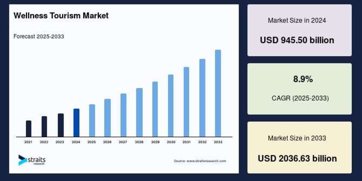 Wellness Tourism Market Outlook 2033: Key Trends and Growth Opportunities You Can’t Miss