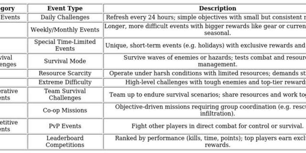 Event Hub Overview – Streamline Last War Survival Events