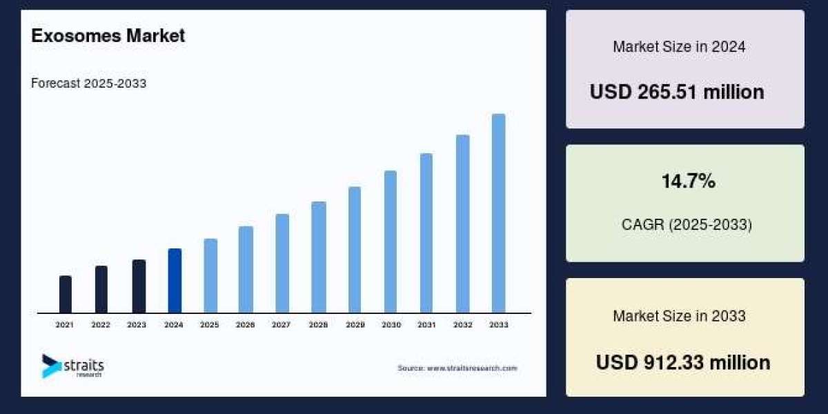 Exosomes Market Outlook 2033: Key Trends and Growth Opportunities You Can’t Miss
