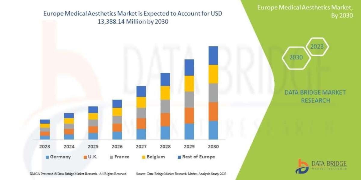 Europe Medical Aesthetic Market expected to reach USD 16.83 billion by 2032