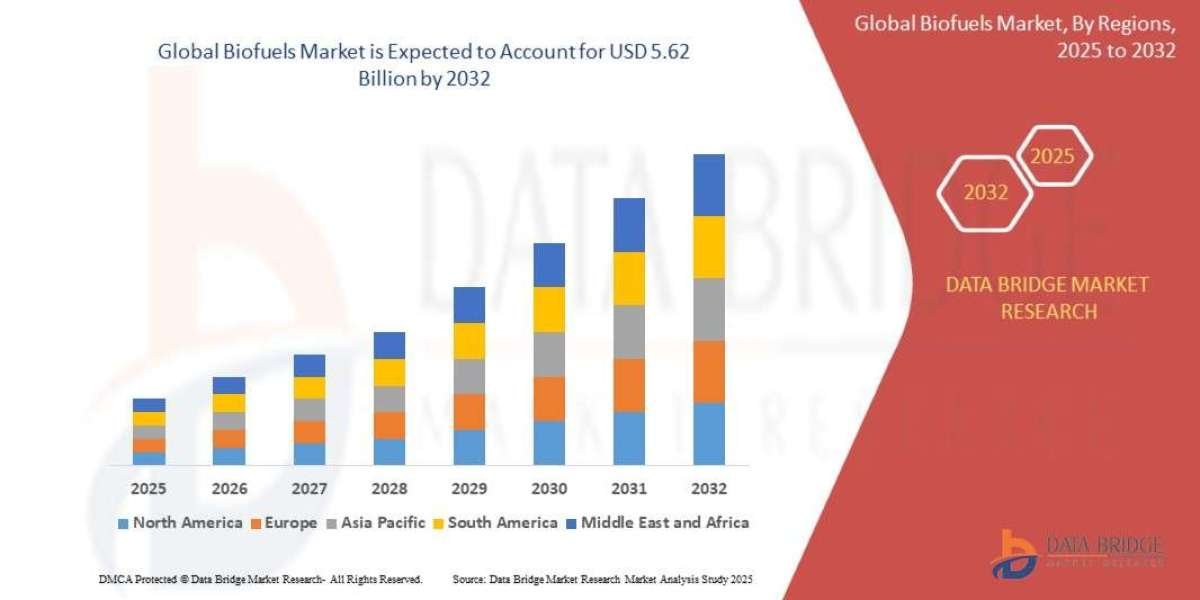 Biofuels Market  is expected to reach USD 5.62 billion by 2032