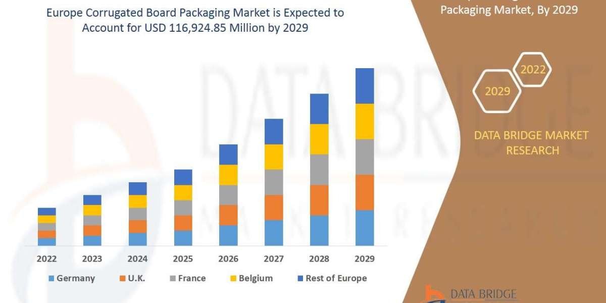 Europe Corrugated Board Packaging Market expected to reach USD 116,924.85 million by 2029.