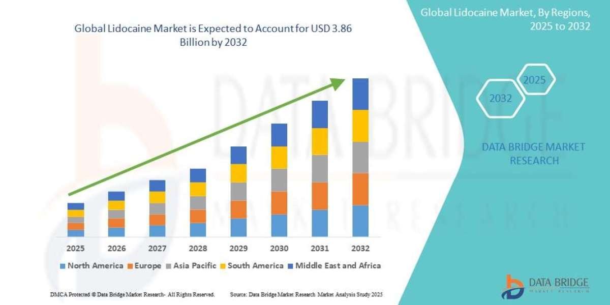 Lidocaine Market  to reach USD 3.86 billion by 2032, at a CAGR of 5.30% during the forecast period