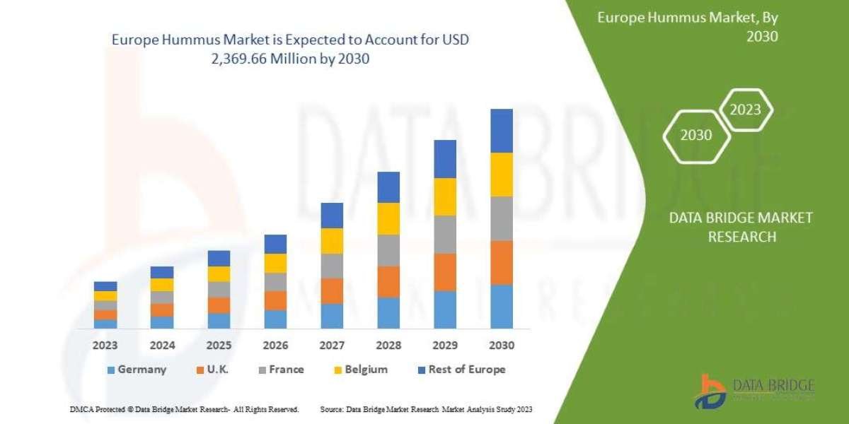 Europe Hummus Market CAGR of 7.4% in the forecast period of 2023 to 2030