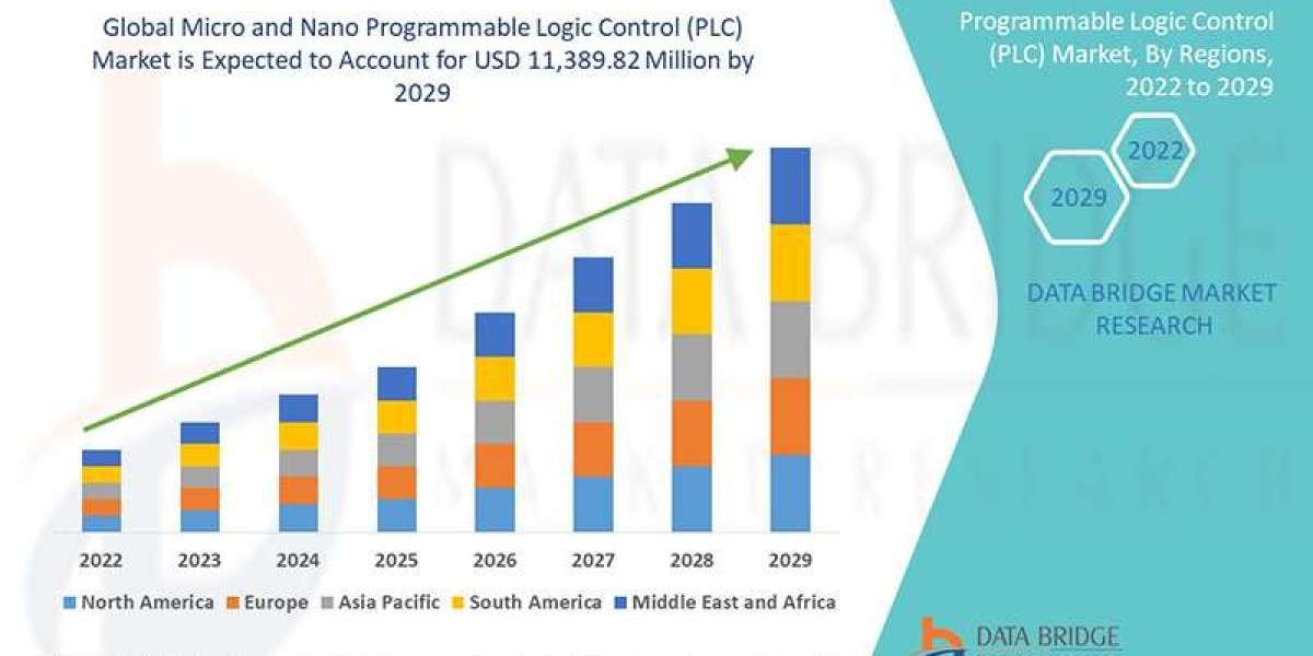 Micro and Nano Programmable Logic Control (PLC) Market Revenue Forecast: Growth