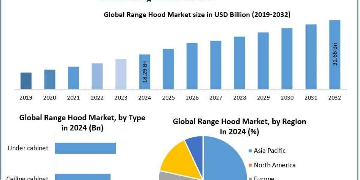 ﻿﻿﻿﻿﻿﻿﻿Range Hood Market Growth Trends, Forecast, and Opportunities (2025–2032)