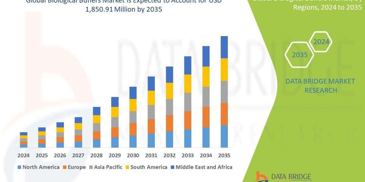 Biological Buffers Market Size, Research Applications & Global Forecast
