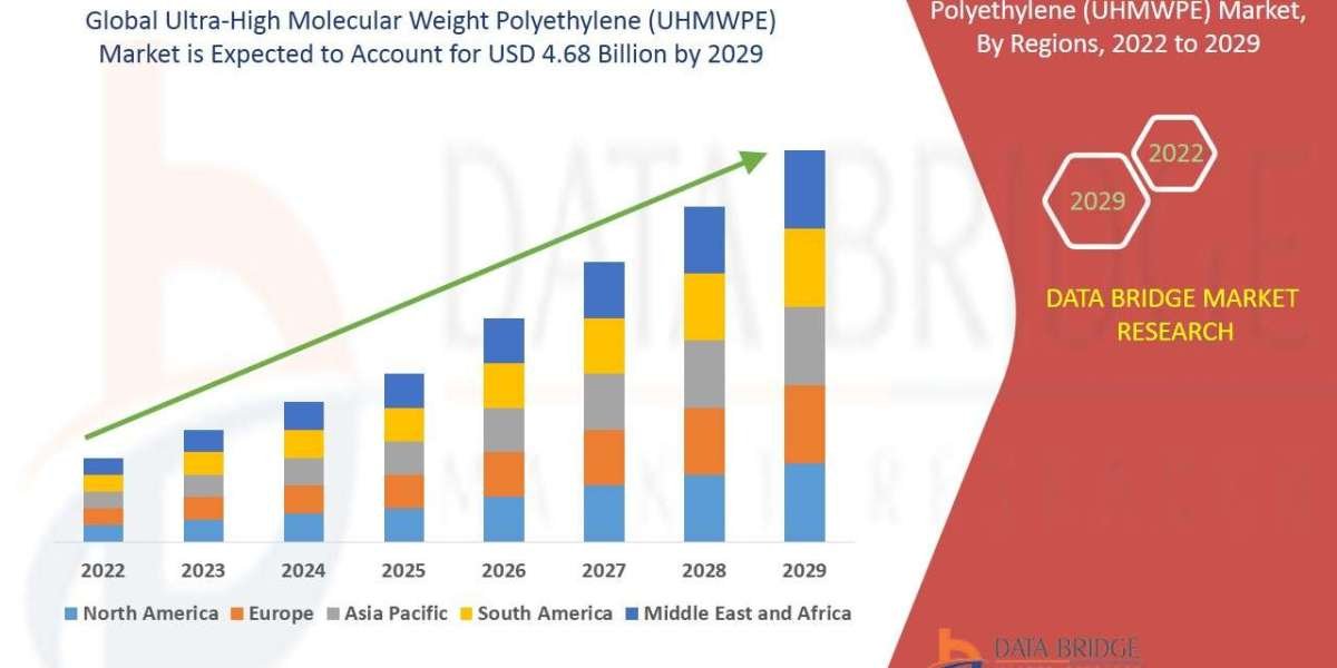 Ultra-High Molecular Weight Polyethylene (UHMWPE) Market expected to reach the USD 4.68 billion by 2029