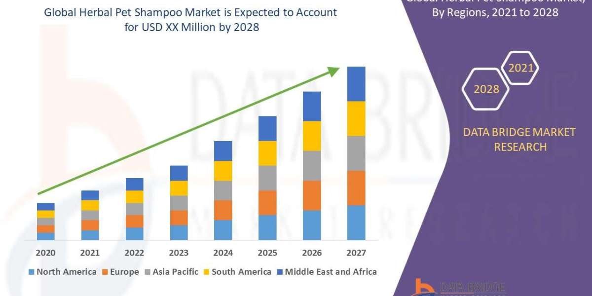 Herbal Pet Shampoo Market Production, Demand, and Business Projections 2028