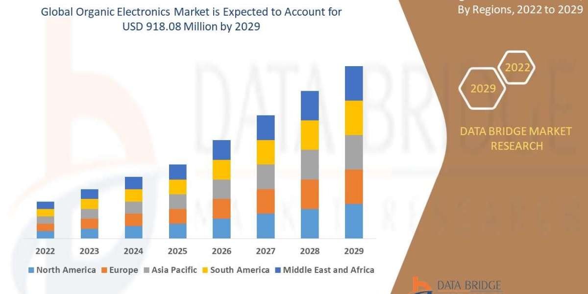 Organic Electronics Market Production, Demand, and Business Projections 2032