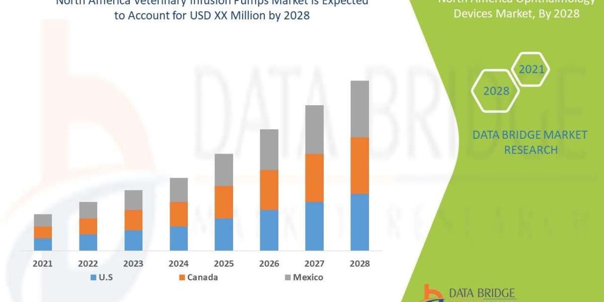 North America Ophthalmology Devices Market Trends, Share, Industry Size, Demand, Opportunities and Forecast By 2028