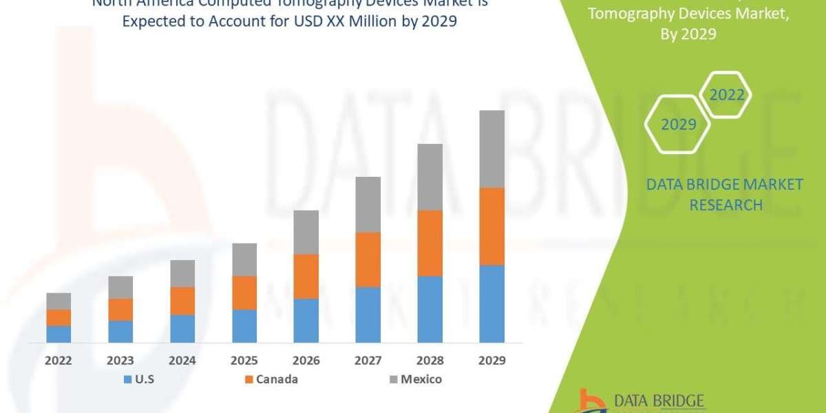 North America Computed Tomography Devices Market will exhibit a CAGR of around 5.65% for the forecast period of 2022-202