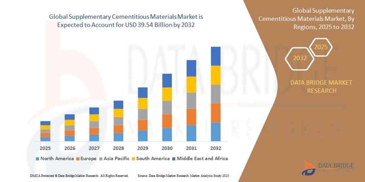 Supplementary Cementitious Materials Market Revenue Forecast: Growth, Share, Value, and Trends