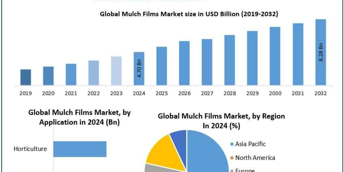 ﻿﻿﻿﻿﻿﻿﻿Mulch Films Market Share, Growth Potential, and Industry Forecast (2025–2032)