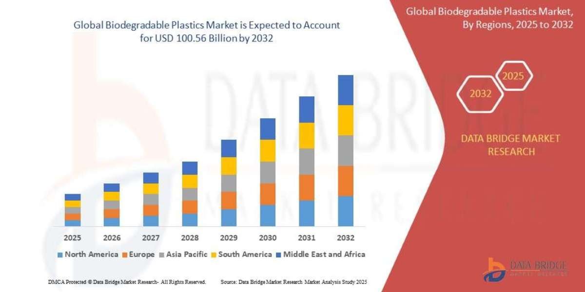 Biodegradable Plastics Market Growth, Applications & Sustainability Insights