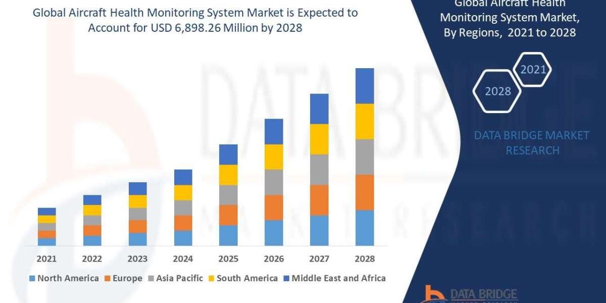 Aircraft Health Monitoring System Market Revenue Analysis: Growth, Share, Value