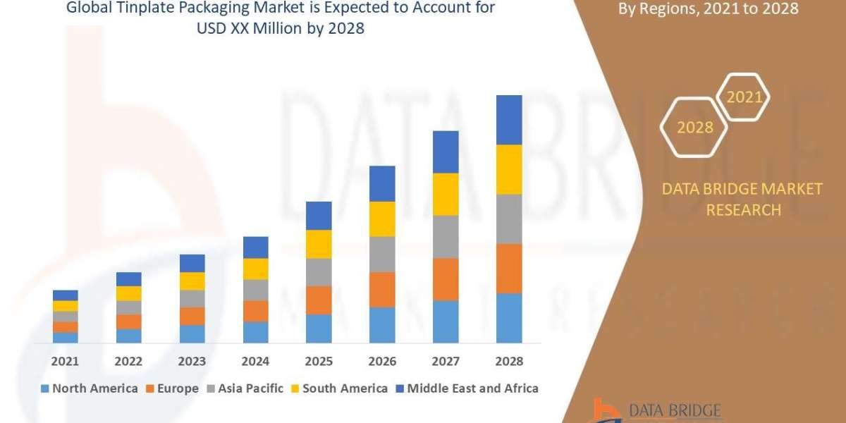 Tinplate Packaging Market Production, Demand, and Business Projections 2032