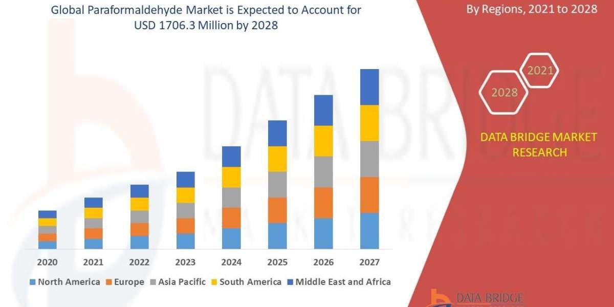Paraformaldehyde Market Production, Demand, and Business Projections 2032
