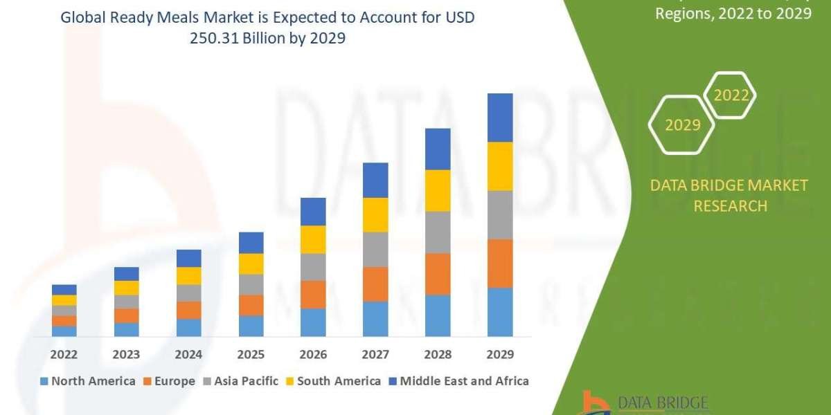 Ready Meals Market Production, Demand, and Business Projections 2029