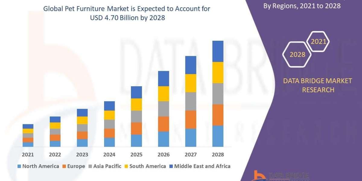 Pet Furniture Market is projected to reach USD 5.88 billion by 2032