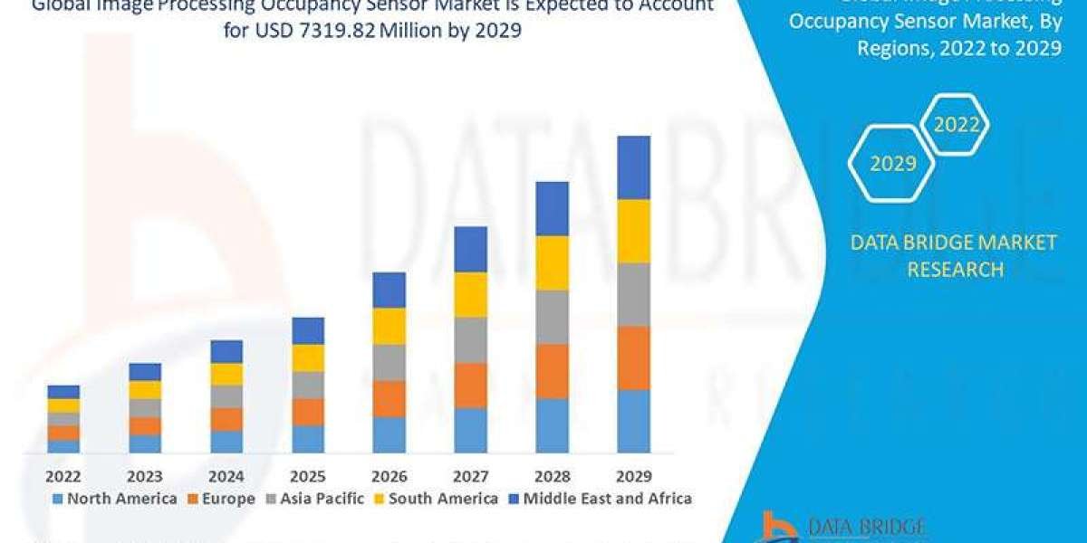 Image Processing Occupancy Sensor Market expected to reach USD 7319.82 million by 2029