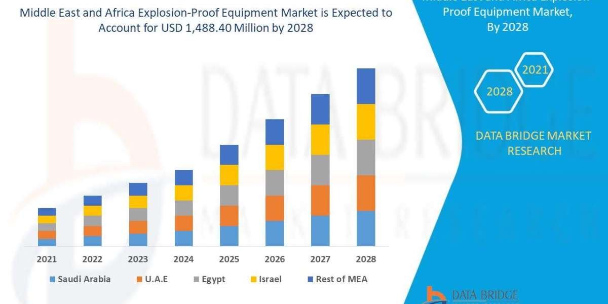 Middle East and Africa Explosion-Proof Equipment Market Research Report: Growth, Share, Value, Size, and Analysis