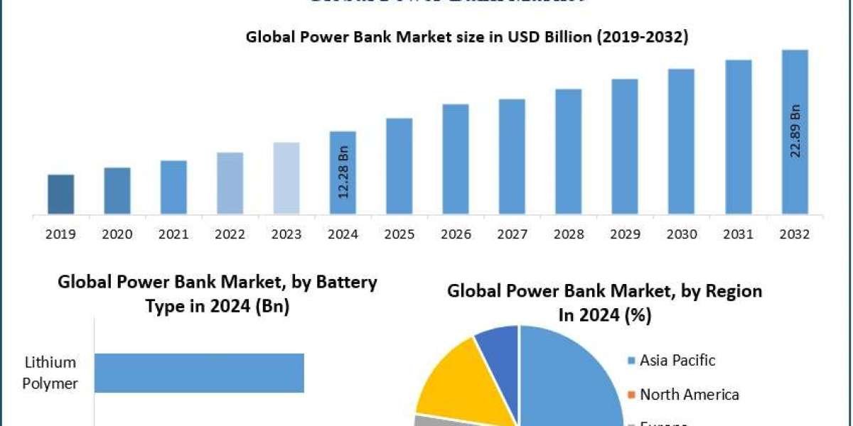 ﻿﻿﻿﻿﻿Power Bank Market Share, Growth Potential, and Industry Forecast (2025–2032)