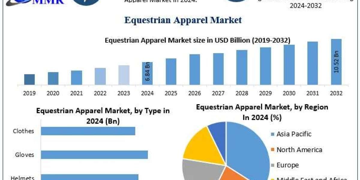 ﻿﻿Equestrian Apparel Market Industry Share, Analysis, and Growth Forecast (2025–2032)