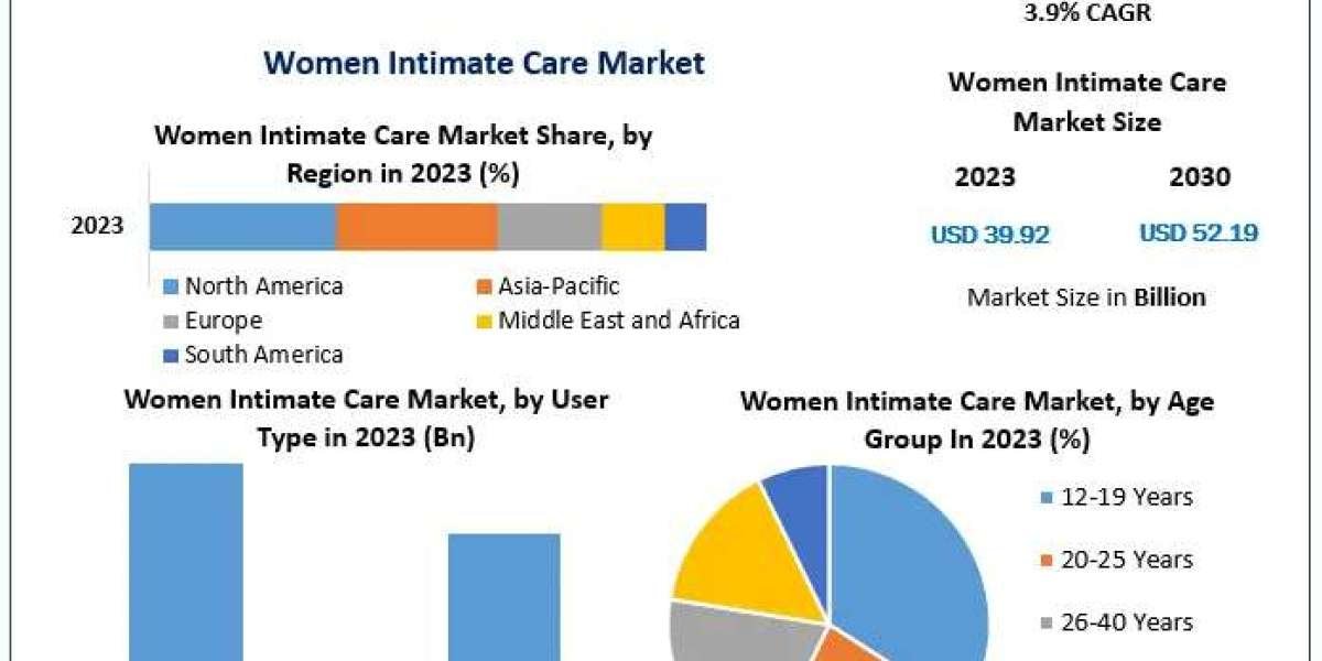 ﻿Women Intimate Care Market Drivers, Challenges, and Future Scope (2024–2030)
