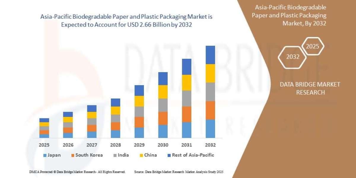 Asia-Pacific Biodegradable Paper and Plastic Packaging Market Overview, Growth Analysis, Trends and Forecast By 2032