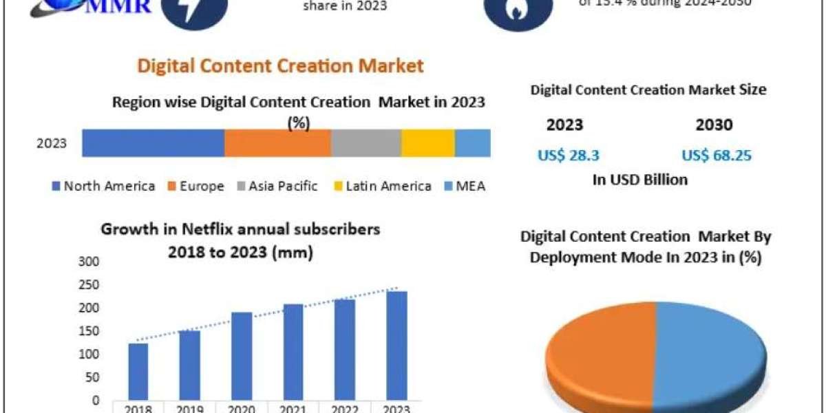 Digital Content Creation Market Challenges: Addressing Content Saturation and Ethical AI Use 2030