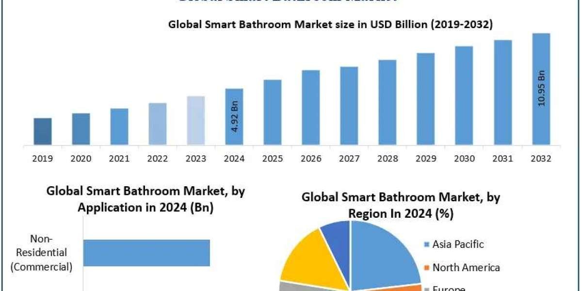 ﻿﻿﻿﻿﻿﻿﻿﻿﻿Smart Bathroom Market Growth Trends, Forecast, and Opportunities (2025–2032)