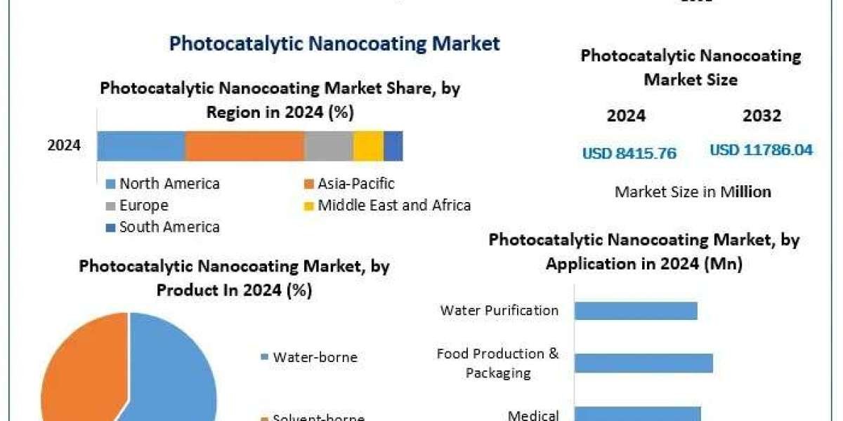 Photocatalytic Nanocoating Market Industry Overview, Growth Drivers and Forecast 2025–2032
