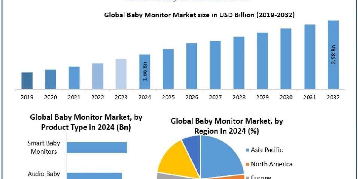 ﻿﻿﻿﻿﻿﻿﻿Baby Monitor Market Overview, Size Estimates, and Future Trends (2025–2032)