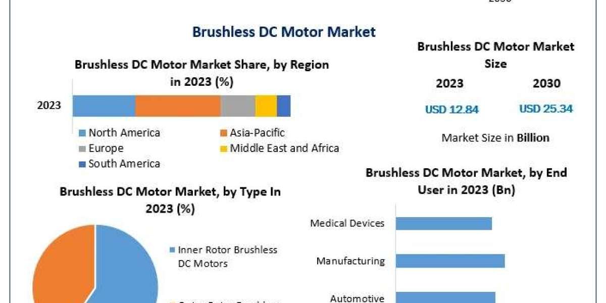 ﻿Brushless DC Motor Market Opportunities, Market Trends, and Forecast Analysis (2024–2030)