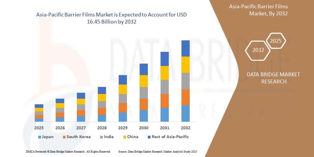 Asia-Pacific Barrier Films Market Overview, Growth Analysis, Trends and Forecast By 2032