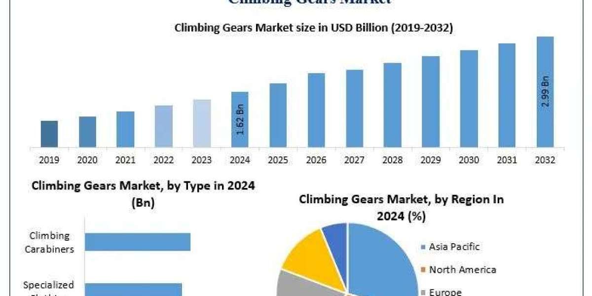 ﻿﻿﻿﻿﻿﻿﻿﻿﻿Climbing Gears Market Share, Growth Potential, and Industry Forecast (2025–2032)